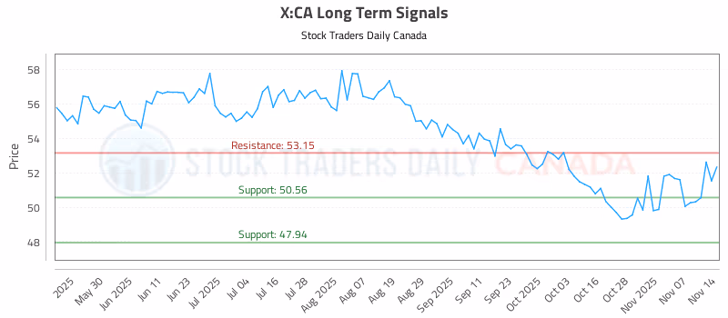 Stock Chart for X:CA