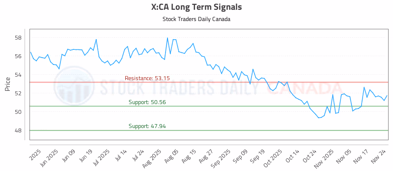 Stock Chart for X:CA