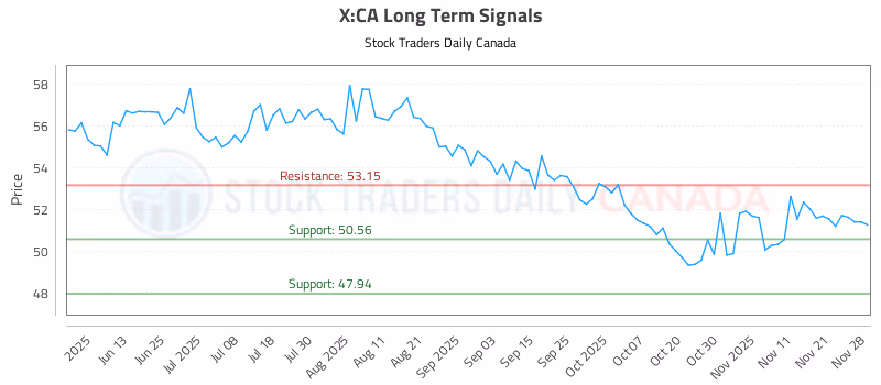 Stock Chart for X:CA