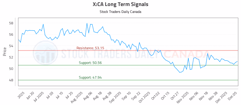 Stock Chart for X:CA
