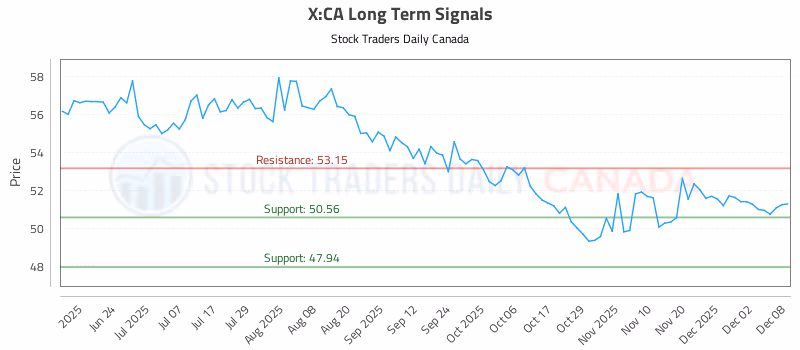 Stock Chart for X:CA