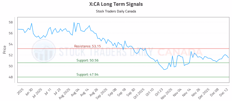 Stock Chart for X:CA