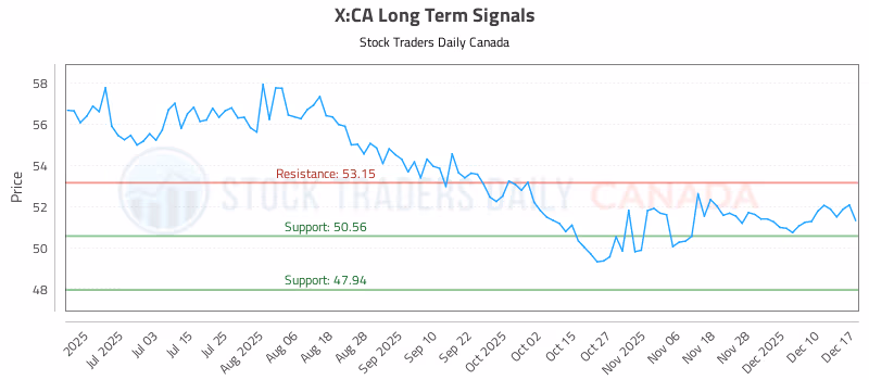 Stock Chart for X:CA