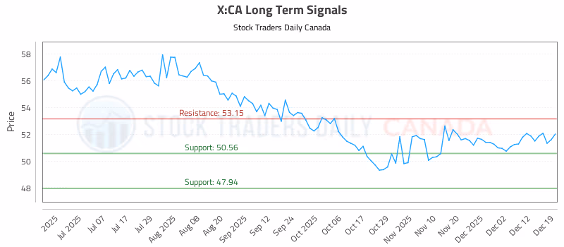 Stock Chart for X:CA