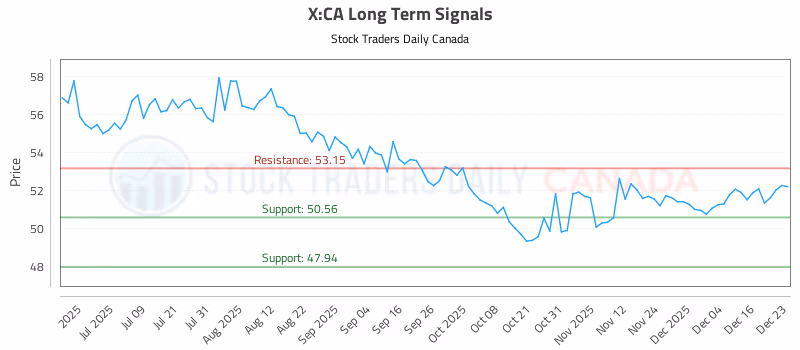 Stock Chart for X:CA