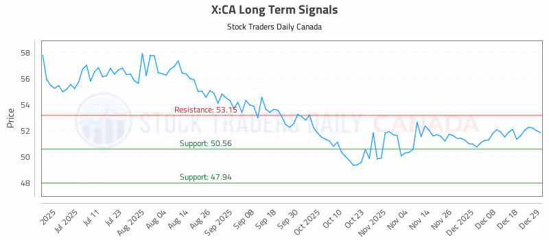 Stock Chart for X:CA