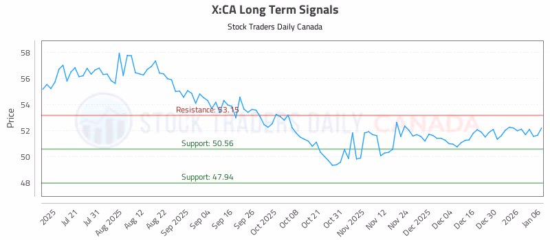 Stock Chart for X:CA