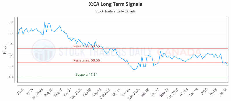 Stock Chart for X:CA