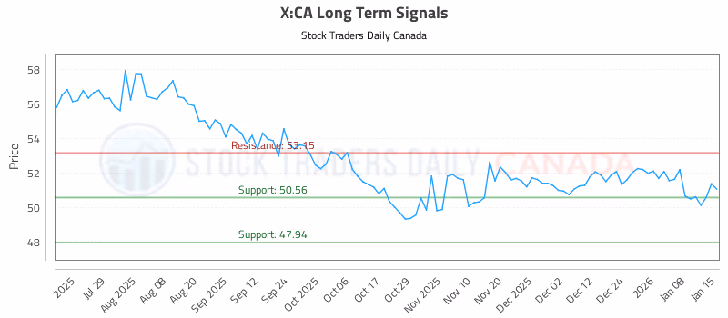 Stock Chart for X:CA