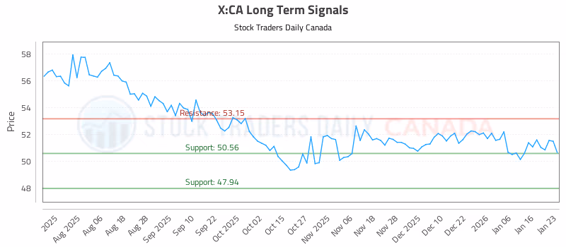 Stock Chart for X:CA
