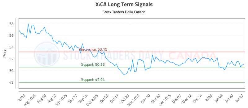 Stock Chart for X:CA