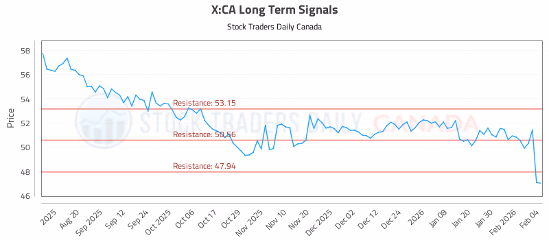 Stock Chart for X:CA