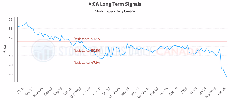 Stock Chart for X:CA