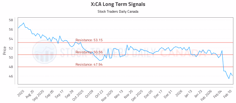 Stock Chart for X:CA
