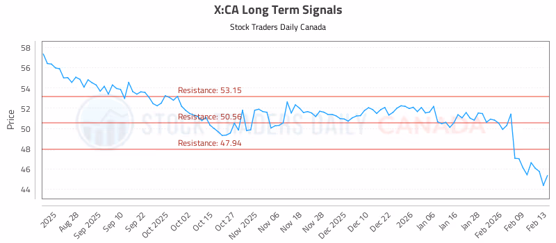 Stock Chart for X:CA