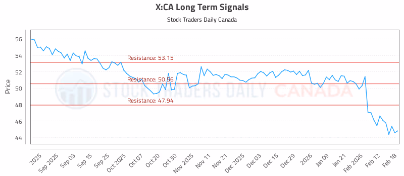 Stock Chart for X:CA