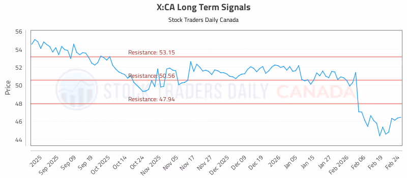 Stock Chart for X:CA