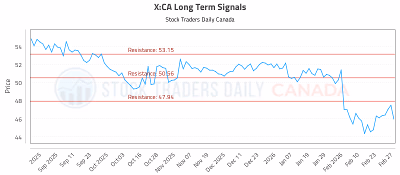Stock Chart for X:CA