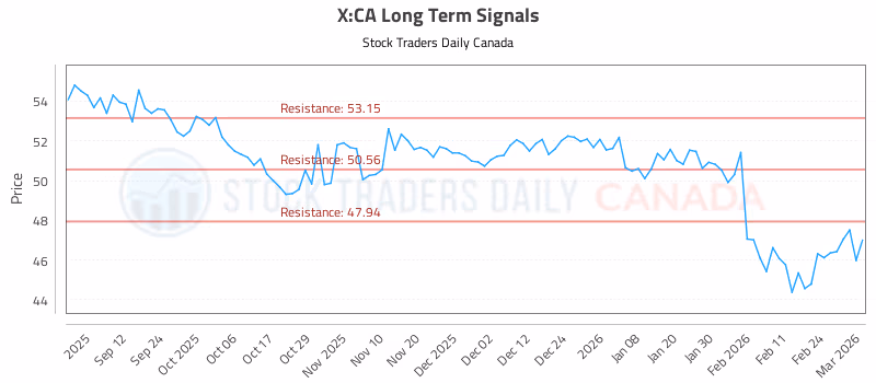 Stock Chart for X:CA