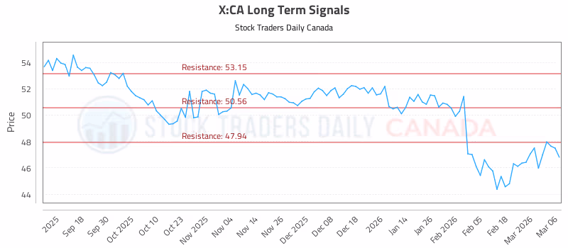 Stock Chart for X:CA