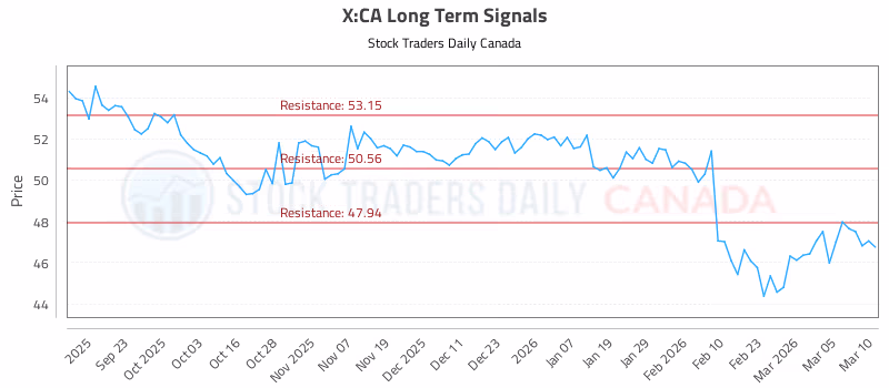 Stock Chart for X:CA