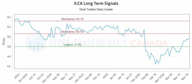 Stock Chart for X:CA