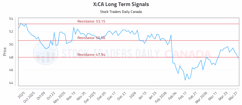 Stock Chart for X:CA