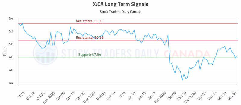 Stock Chart for X:CA