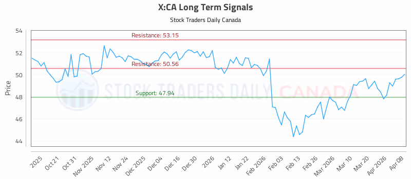Stock Chart for X:CA
