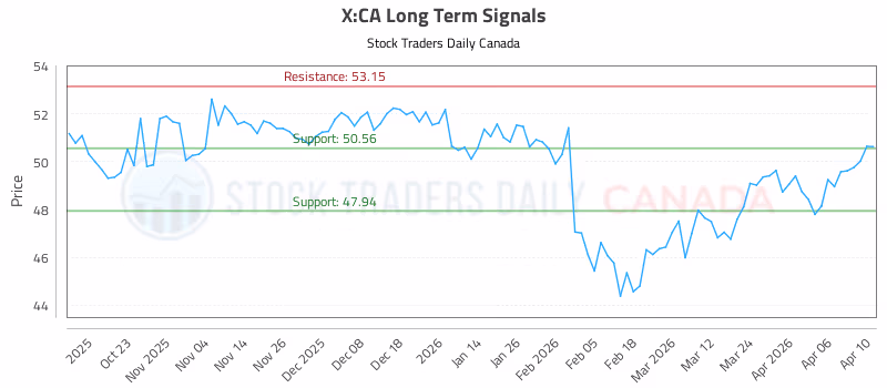 Stock Chart for X:CA