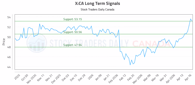 Stock Chart for X:CA