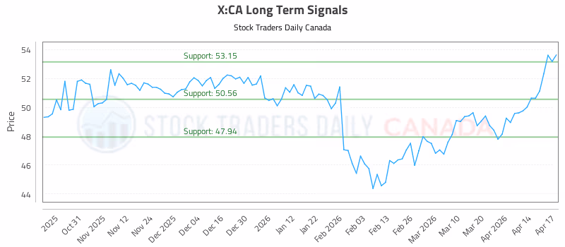 Stock Chart for X:CA
