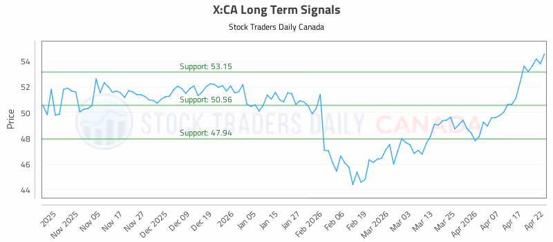 Stock Chart for X:CA