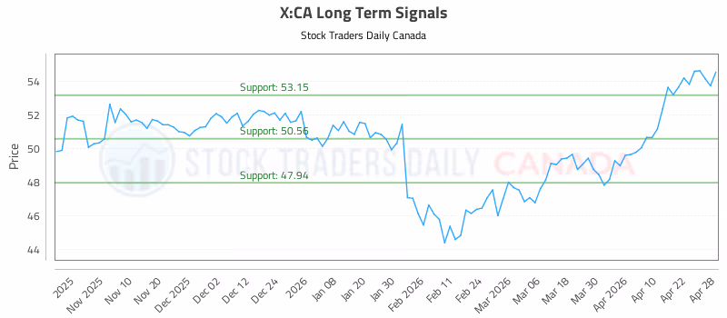 Stock Chart for X:CA