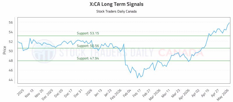 Stock Chart for X:CA