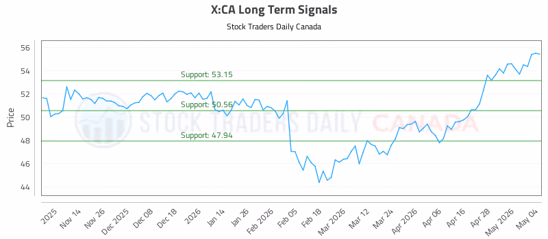 Stock Chart for X:CA