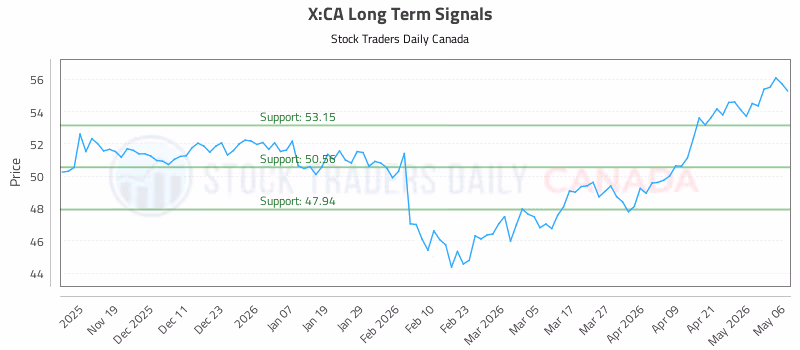 Stock Chart for X:CA