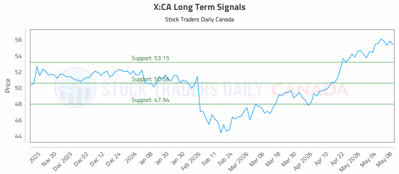 Stock Chart for X:CA