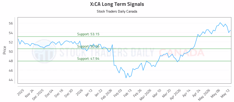 Stock Chart for X:CA