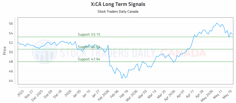 Stock Chart for X:CA