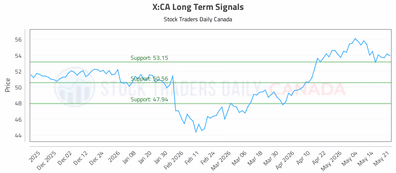 Stock Chart for X:CA