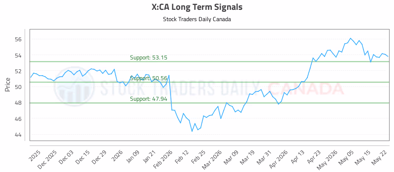 Stock Chart for X:CA