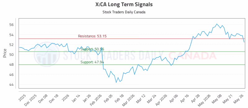 Stock Chart for X:CA