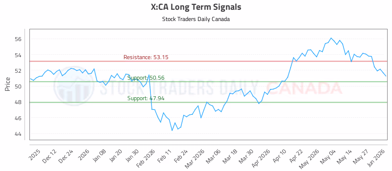Stock Chart for X:CA