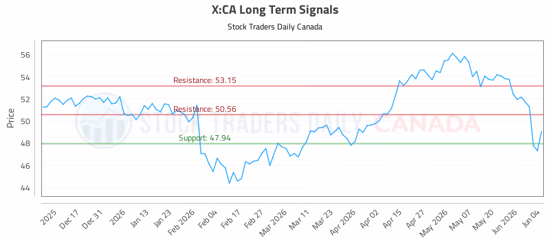 Stock Chart for X:CA