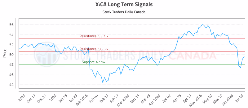 Stock Chart for X:CA