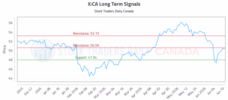 Stock Chart for X:CA