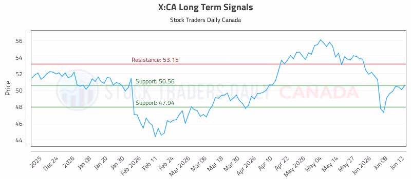 Stock Chart for X:CA