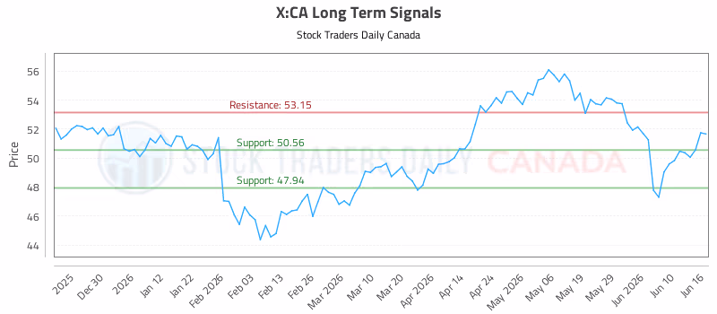 Stock Chart for X:CA