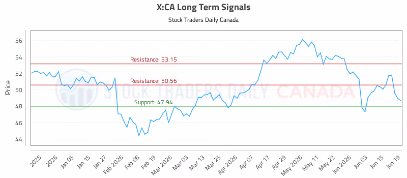Stock Chart for X:CA